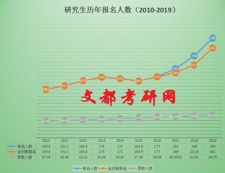 近10年考研報錄比及考研難度的變化趨勢，考研熱是必然趨勢