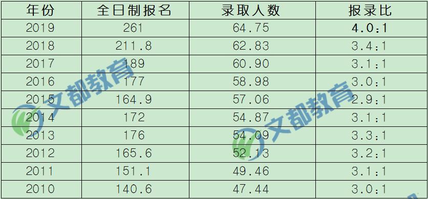 近10年考研報錄比及考研難度的變化趨勢，考研熱是必然趨勢