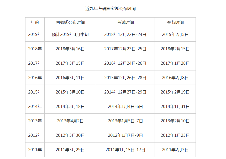 2019年研究生考試成績于今日公布,預(yù)計2019考研國家線于3月中旬公布