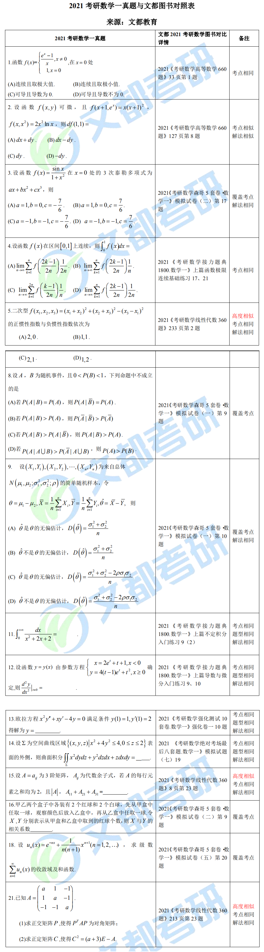 文都考研2021考研數學(一)真題與文都圖書對照表