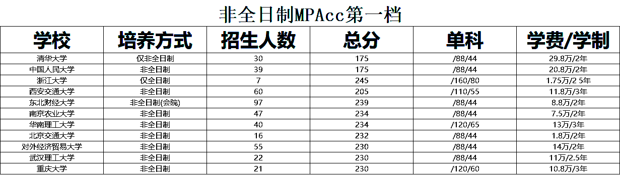 非全日制會計專碩(MPAcc)考研復(fù)試分數(shù)線對比及招生人數(shù)