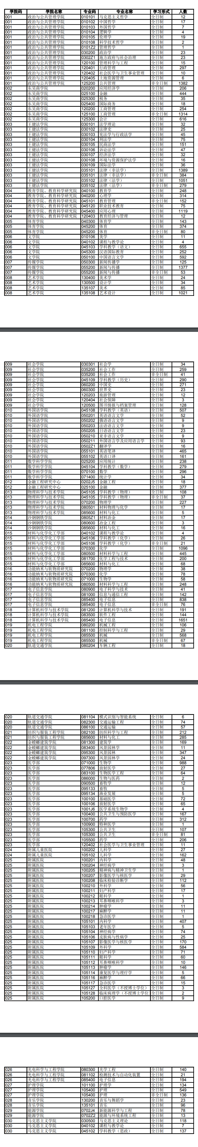 蘇州大學(xué)2020年碩士研究生各專業(yè)報(bào)名人數(shù)