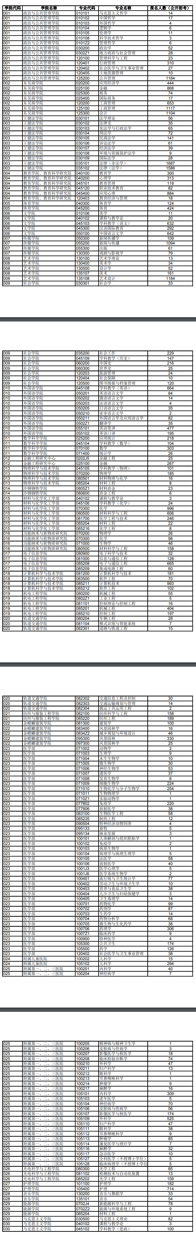 蘇州大學(xué)2019年碩士研究生各專業(yè)報(bào)名人數(shù)