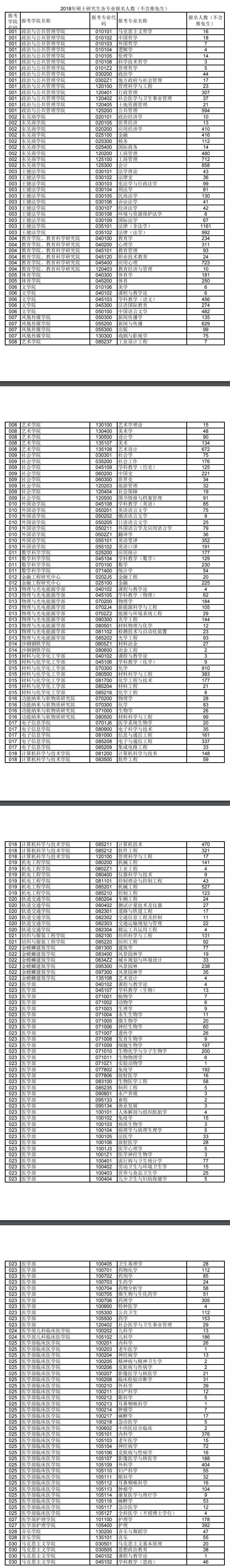 蘇州大學(xué)2018年碩士研究生各專業(yè)報(bào)名人數(shù)