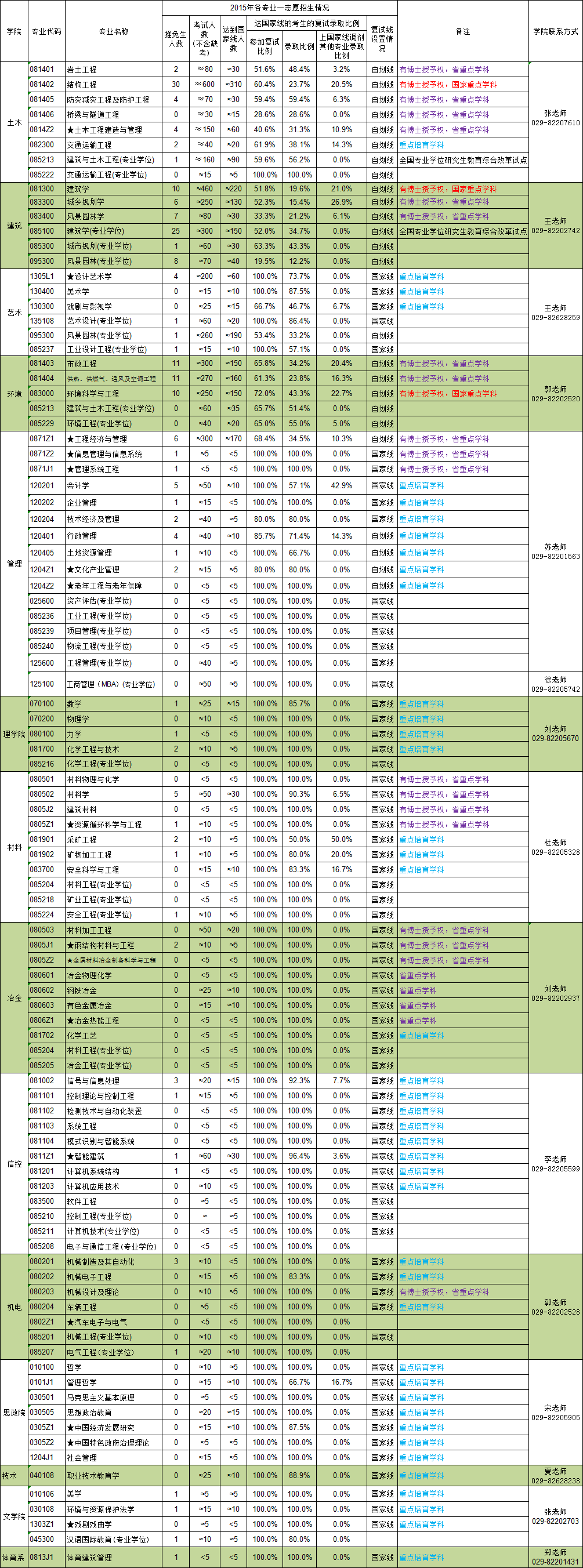 西安建筑科技大學2015年碩士各專業招生情況