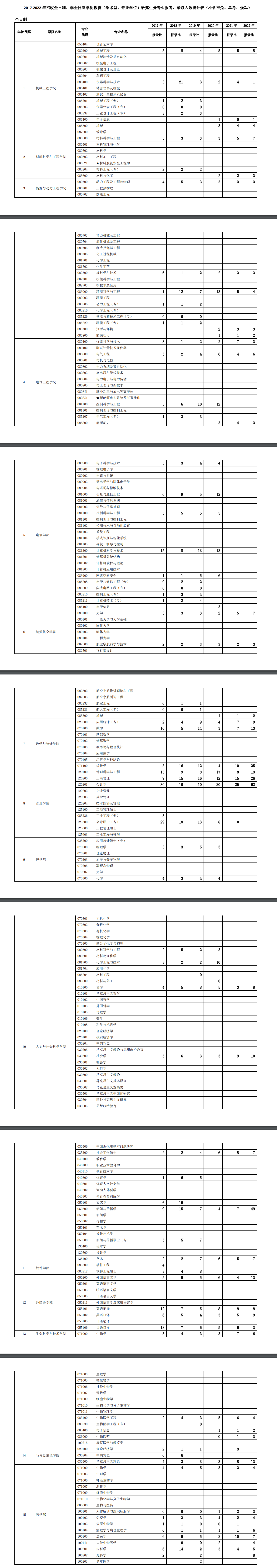 西安交通大學2017-2022年研究生分專業報考、錄取人數統計表