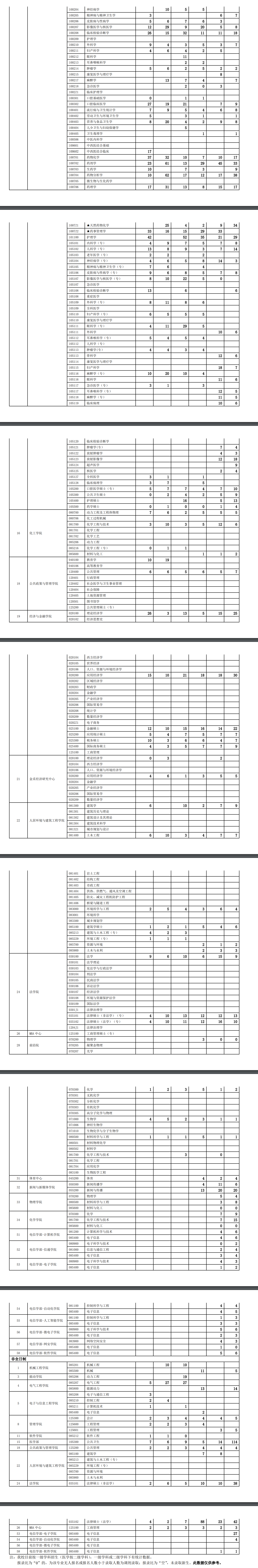 西安交通大學2017-2022年研究生分專業報考、錄取人數統計表
